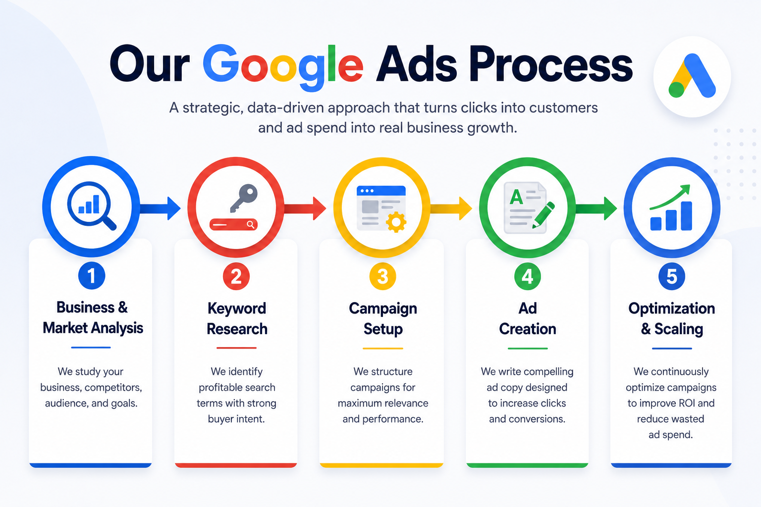 our google ads process