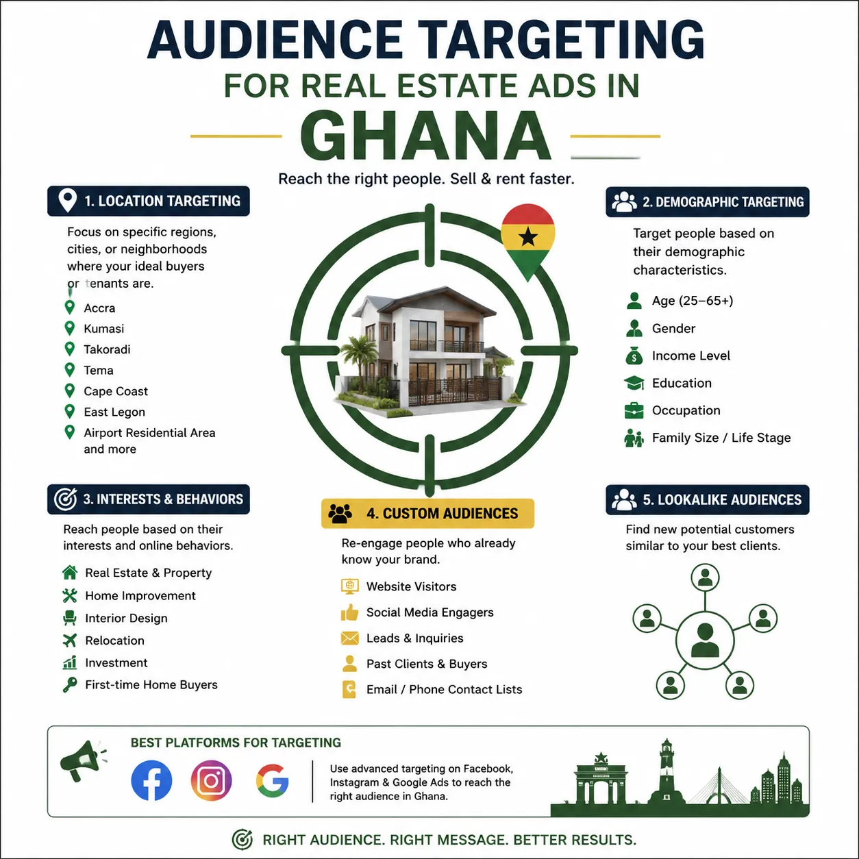 Facebook Ads for Real Estate Companies in Ghana