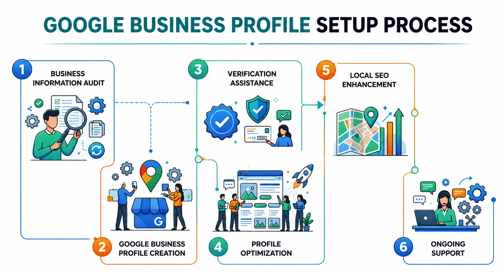 GBP Setup Process