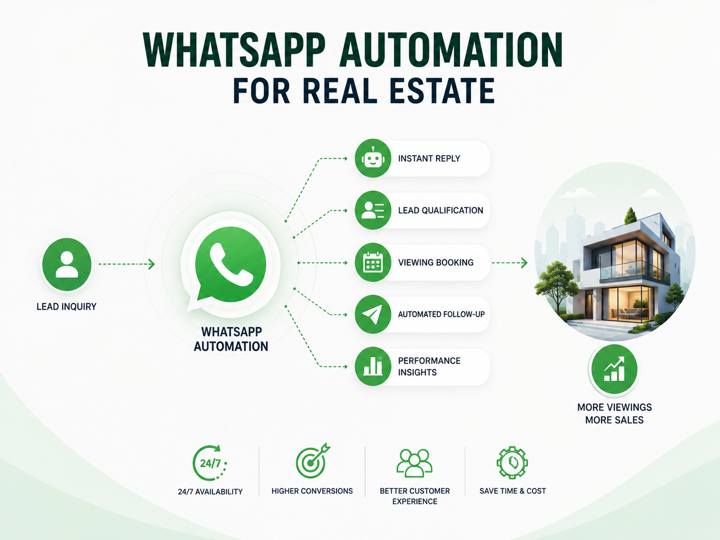 real estate whatsapp automation